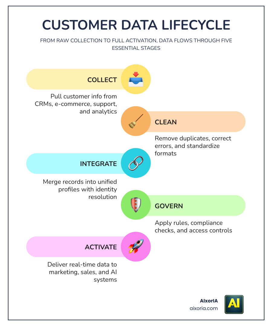 Customer data lifecycle from collection through cleaning, integration, and activation infographic Customer data lifecycle from collection through cleaning, integration, and activation infographic