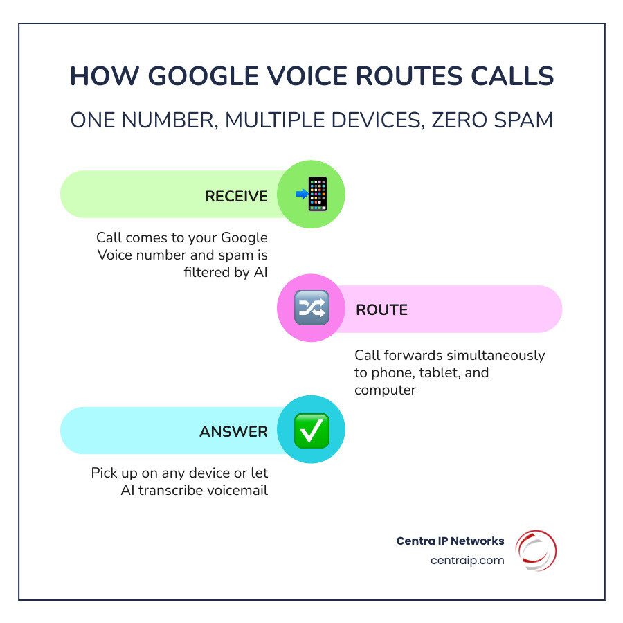 Infographic showing how Google Voice routes calls from one number to multiple devices via the cloud infographic Infographic showing how Google Voice routes calls from one number to multiple devices via the cloud infographic