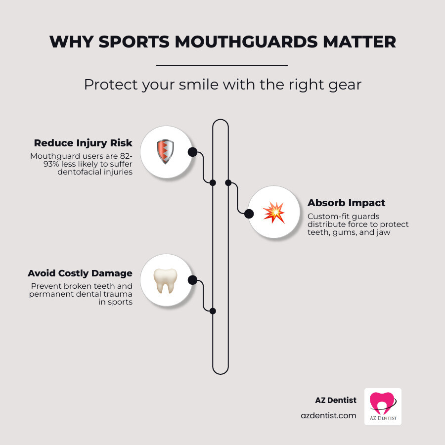 Infographic showing mouthguard users are 82-93% less likely to suffer dentofacial injuries in sports infographic Infographic showing mouthguard users are 82-93% less likely to suffer dentofacial injuries in sports infographic