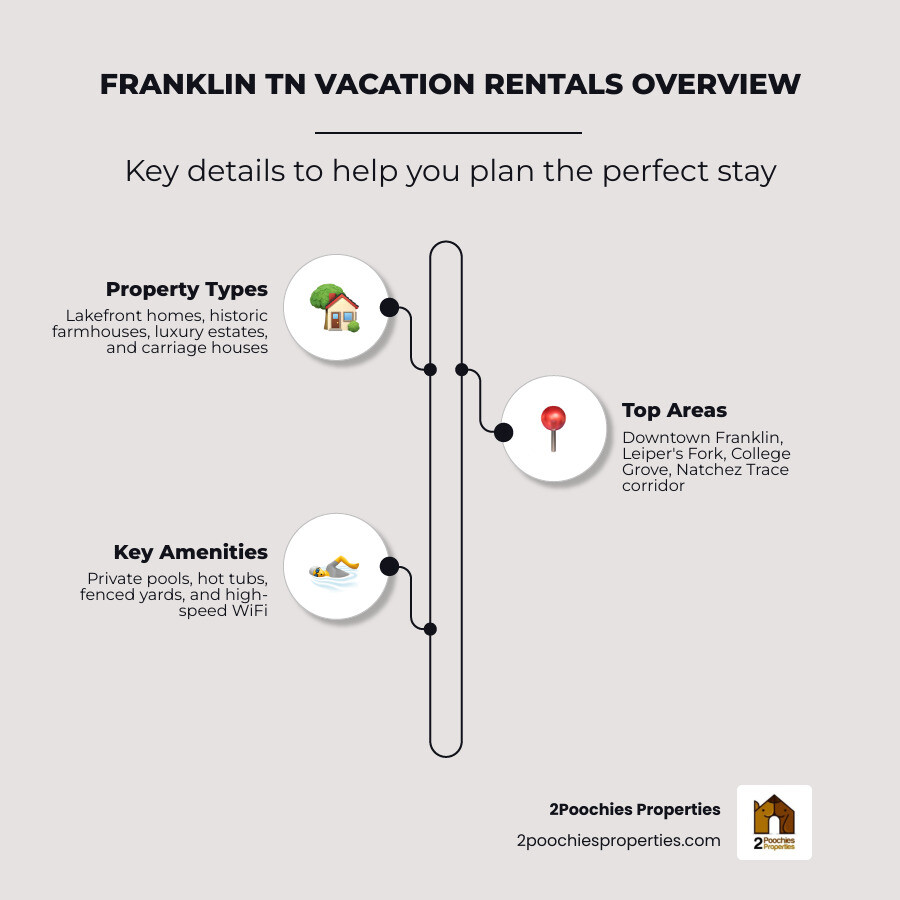 Infographic showing Franklin TN vacation rental types, pet-friendly stats, top neighborhoods, and key amenities infographic