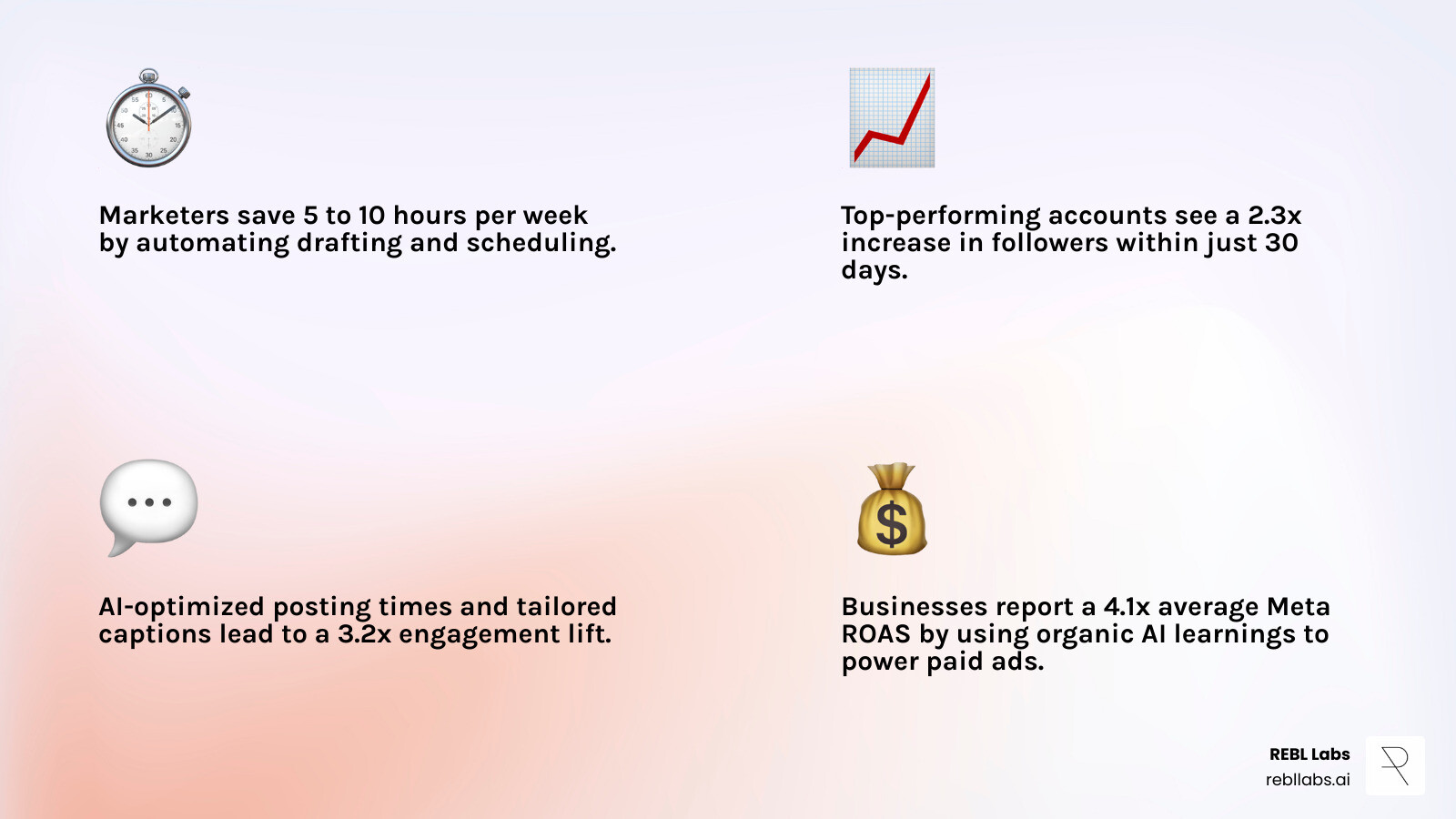 Infographic showing 3.2x engagement lift and 2.3x follower growth for AI-driven accounts infographic