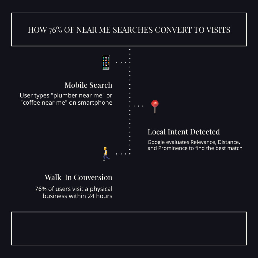 Step-by-step infographic showing how to optimize for near me searches with 76% local search-to-visit conversion rate