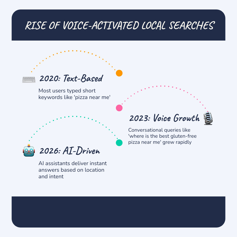 Infographic showing the rise of voice-activated local queries from 2020 to 2026 infographic