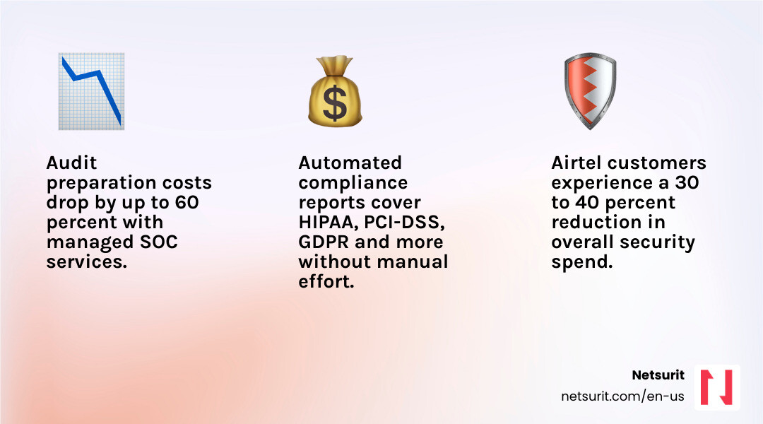 Statistics showing 60% reduction in audit preparation costs with managed SOC infographic Statistics showing 60% reduction in audit preparation costs with managed SOC infographic