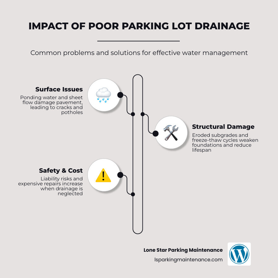 Infographic showing 5 parking lot drainage solutions with runoff reduction, cost level, and maintenance frequency for each Infographic showing 5 parking lot drainage solutions with runoff reduction, cost level, and maintenance frequency for each