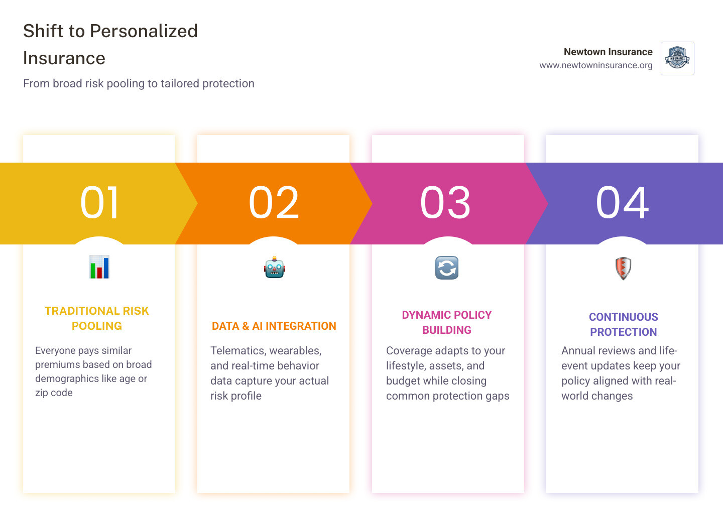 Infographic showing shift from traditional risk pooling to personalized path-for-one insurance experiences infographic