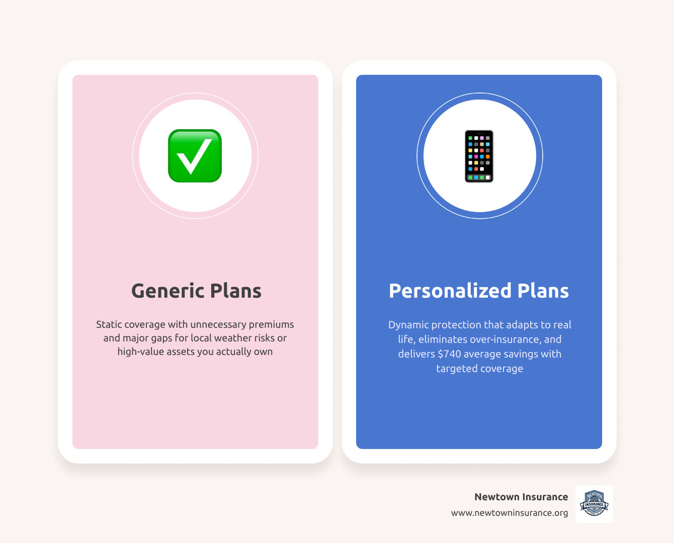 Comparing standard policy costs vs. personalized plan savings infographic