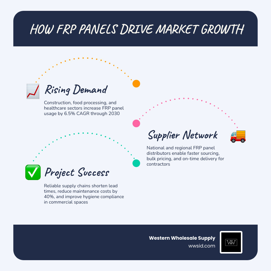 Infographic showing 6.5% CAGR FRP market growth through 2030 and top distributor categories by region infographic Infographic showing 6.5% CAGR FRP market growth through 2030 and top distributor categories by region infographic