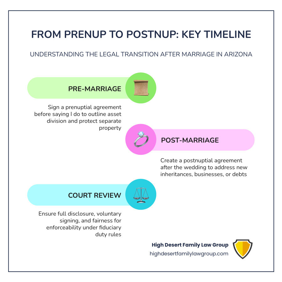 Table comparing court scrutiny for prenups vs. postnups infographic