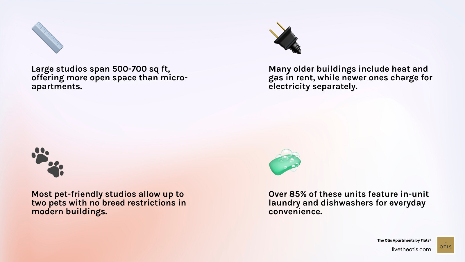 Infographic showing common studio amenities: 85% have in-unit laundry, 90% have dishwashers, 70% have fitness centers