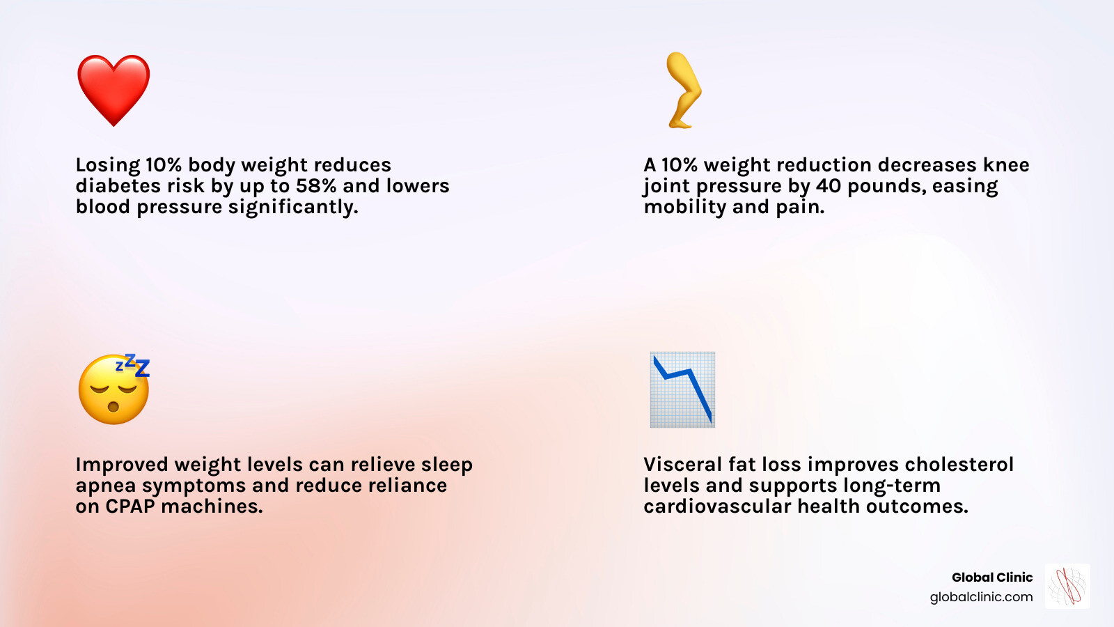 Statistics showing 10% weight loss improves health outcomes significantly infographic