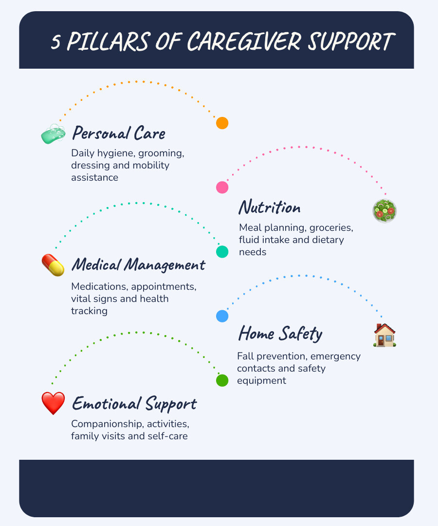 5 pillars of caregiver checklist: personal care, health, safety, coordination, self-care infographic
