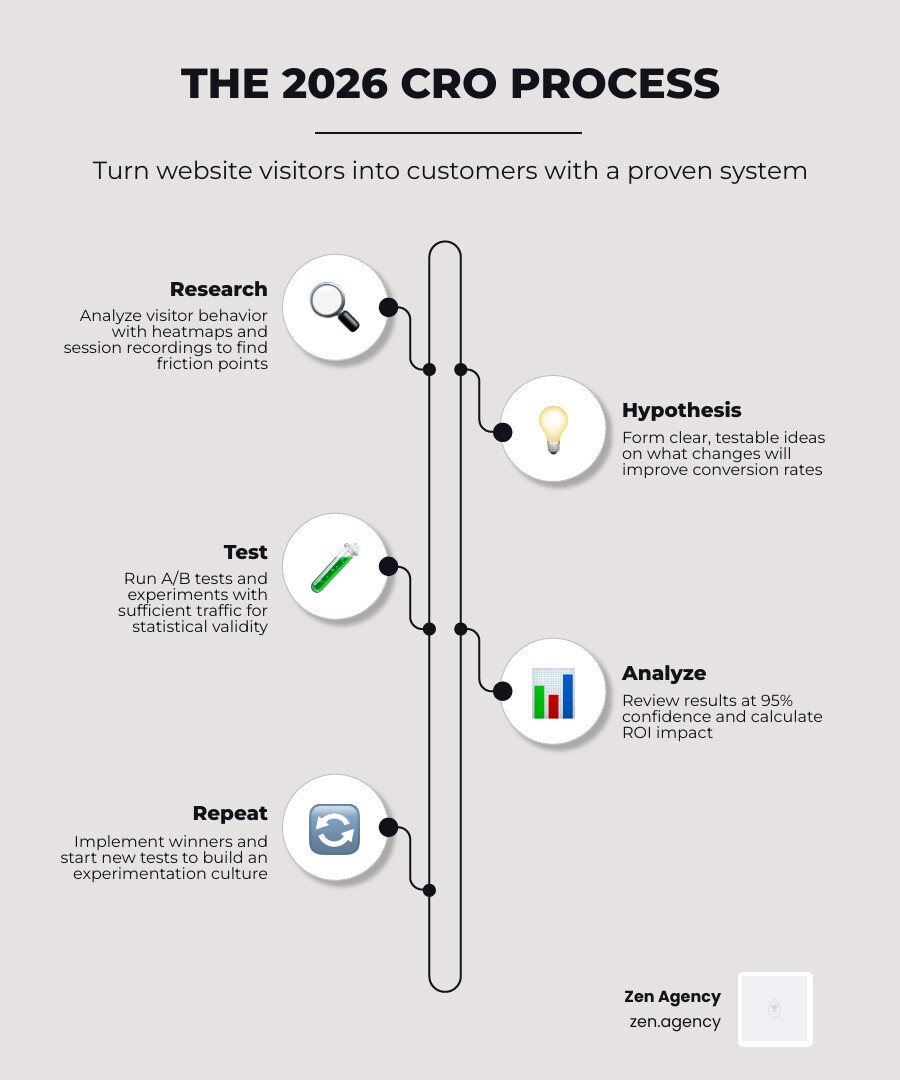 2026 CRO process infographic: Research, Hypothesis, Test, Analyze, Repeat with key metrics infographic 2026 CRO process infographic: Research, Hypothesis, Test, Analyze, Repeat with key metrics infographic