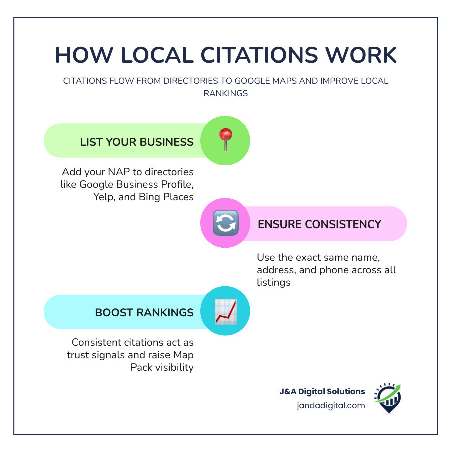 Infographic showing how local citations flow from directories to Google Maps rankings and local search visibility infographic Infographic showing how local citations flow from directories to Google Maps rankings and local search visibility infographic