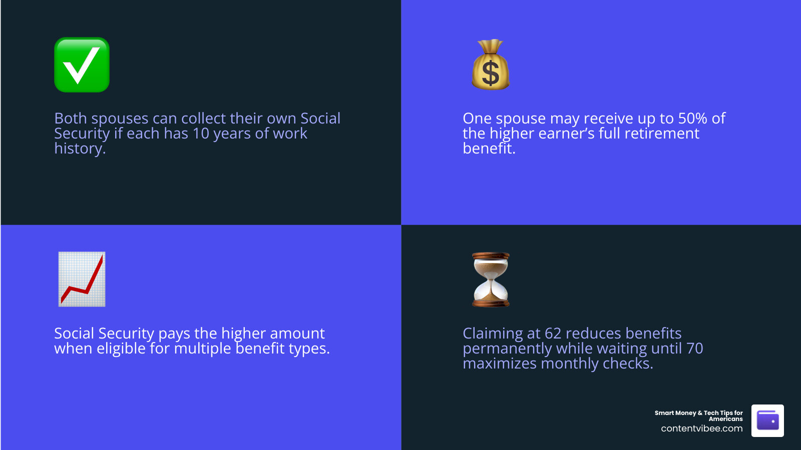 Infographic showing Social Security basics for married couples: dual eligibility, spousal benefit 50% rule, survivor benefit