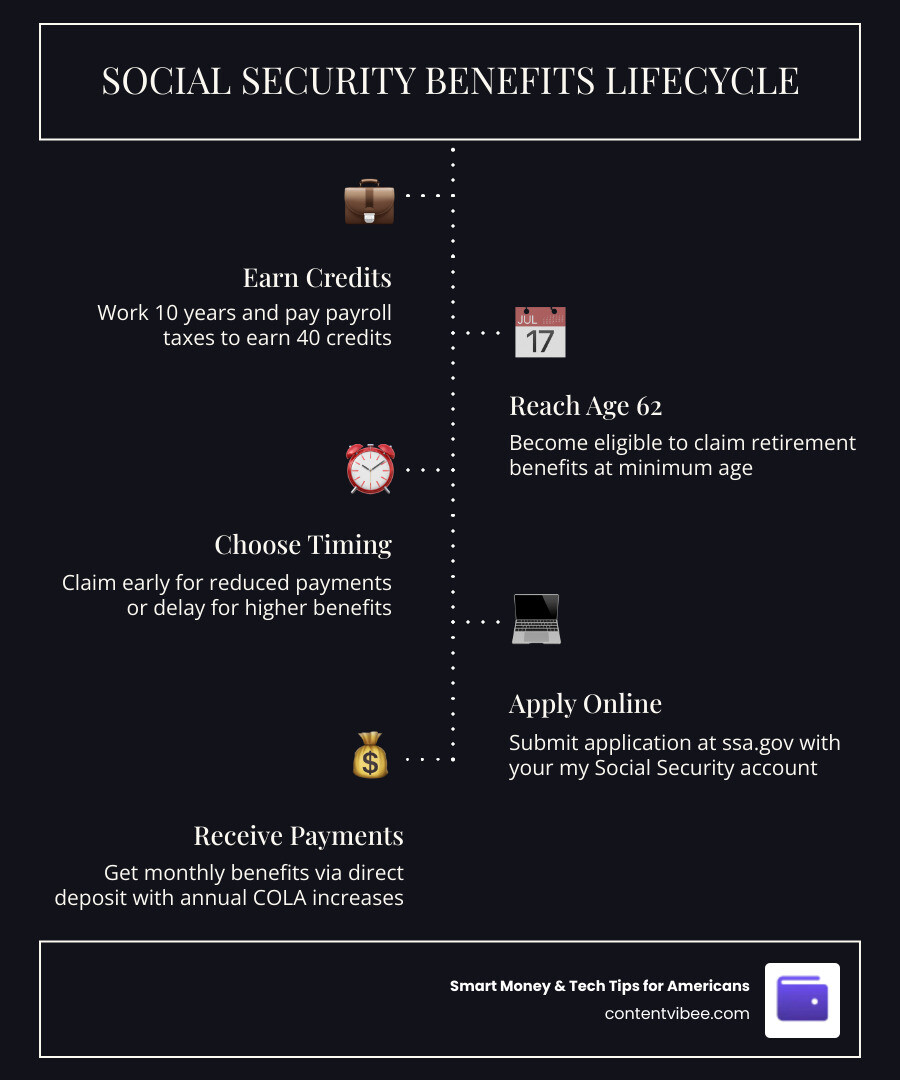 Social Security benefits lifecycle from eligibility to monthly payment infographic infographic