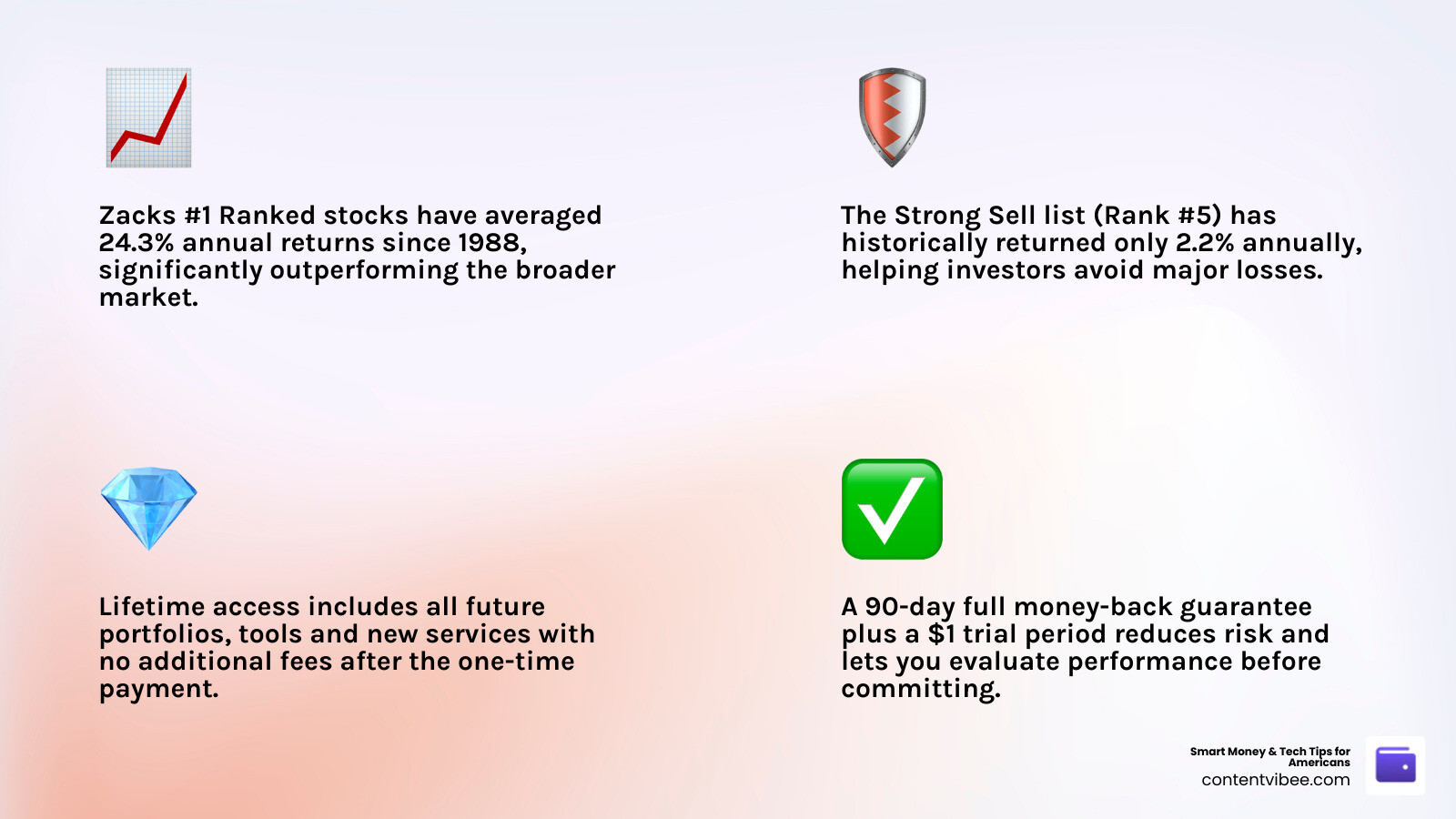 Infographic summarizing the 24.3% average annual return of Zacks #1 Rank stocks since 1988 infographic