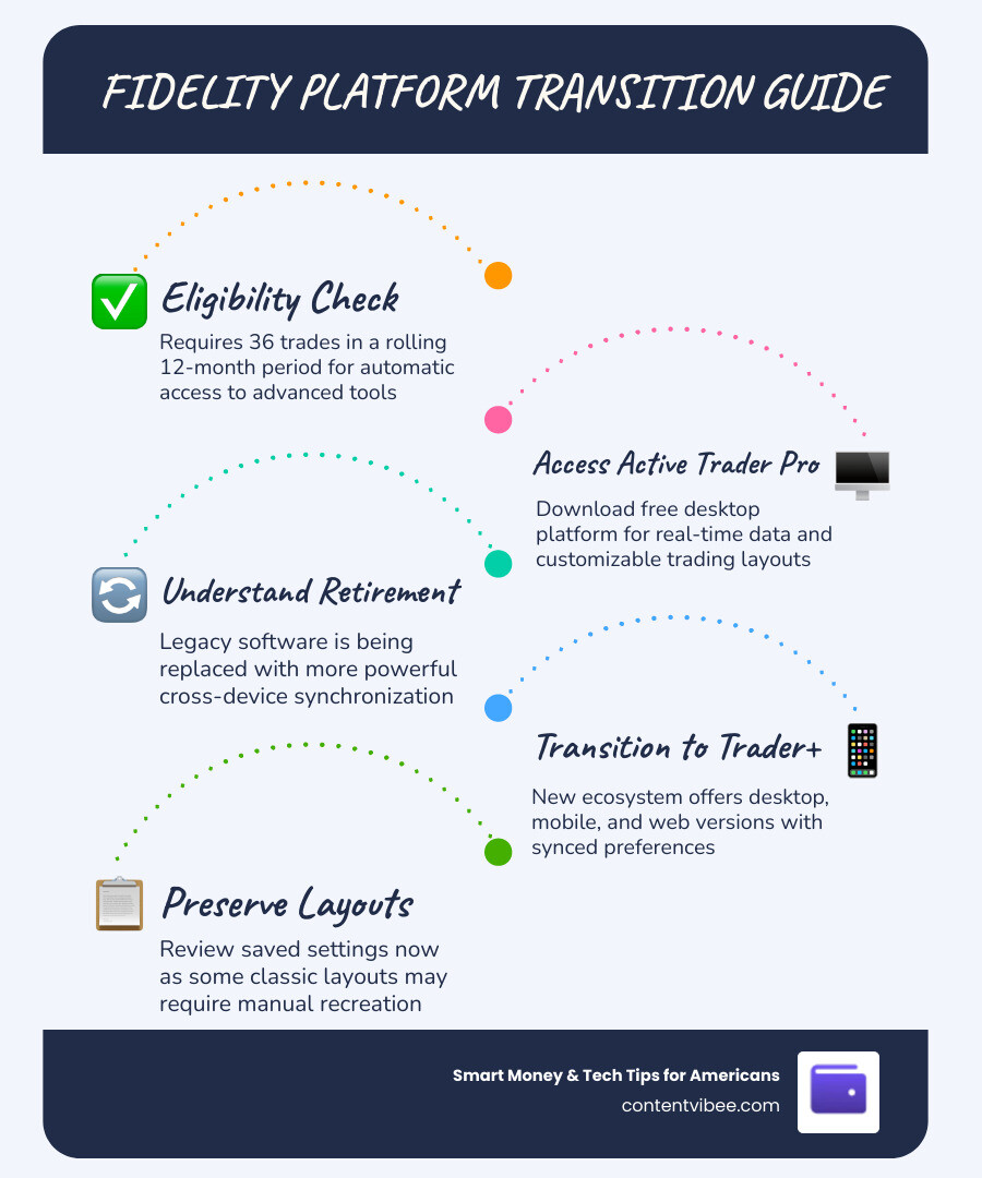 Infographic showing transition from Active Trader Pro to Fidelity Trader+ ecosystem with eligibility and key features
