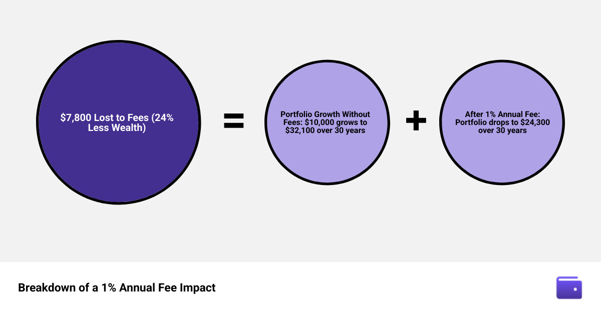 Breakdown of a 1% annual management fee impact on a mutual fund investment over time infographic