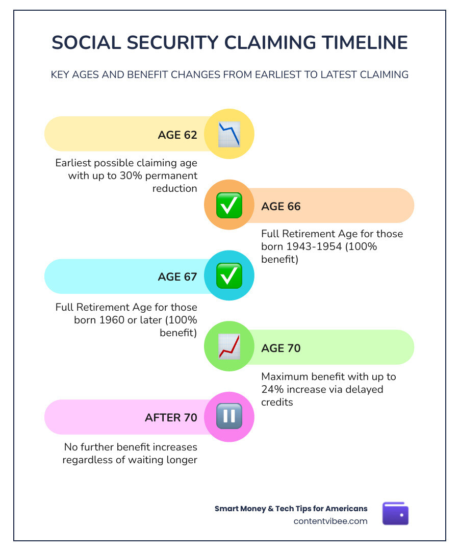 Social Security claiming ages timeline from 62 to 70 showing benefit percentages and key milestones infographic