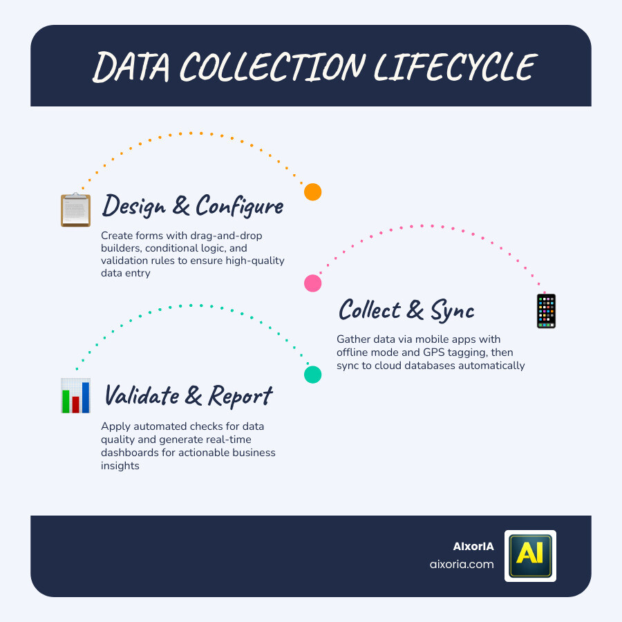 Data collection lifecycle infographic: from form design to field collection, syncing, validation, analysis, and reporting