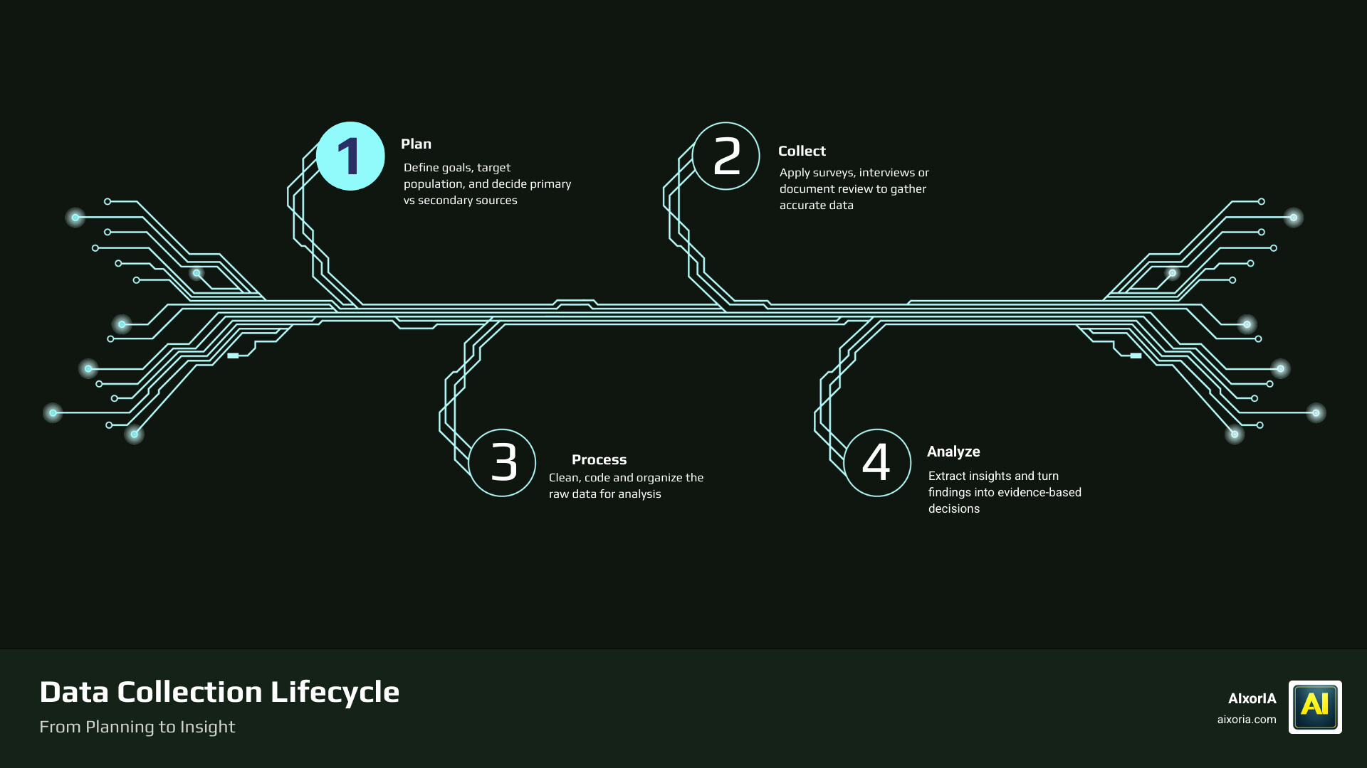 Data collection lifecycle infographic from planning through method selection to analysis infographic Data collection lifecycle infographic from planning through method selection to analysis infographic