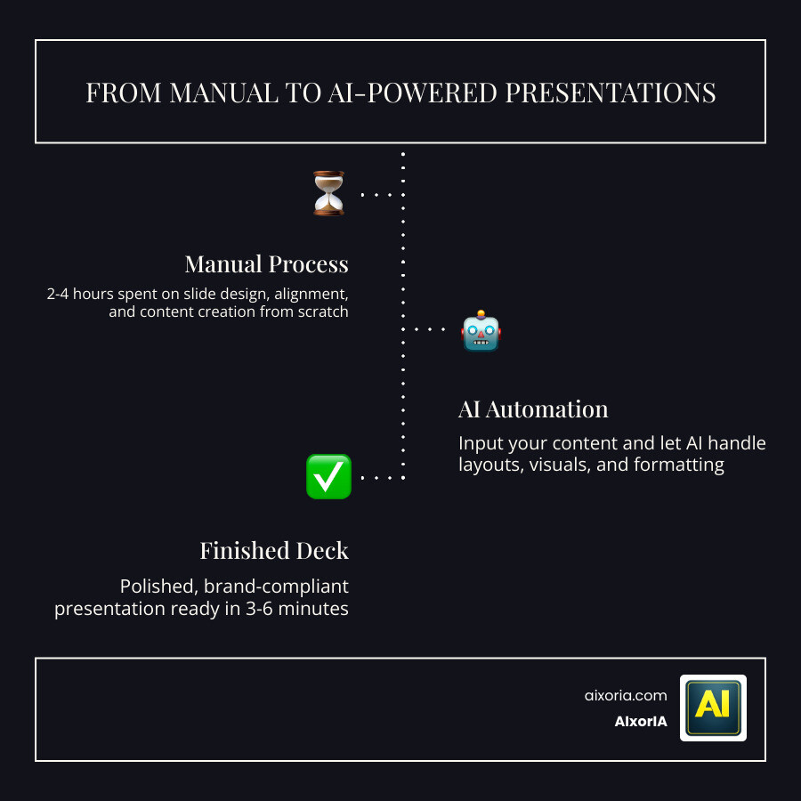Comparison infographic: manual PowerPoint creation 2-4 hours vs AI-automated workflow 3-6 minutes with key tool rankings