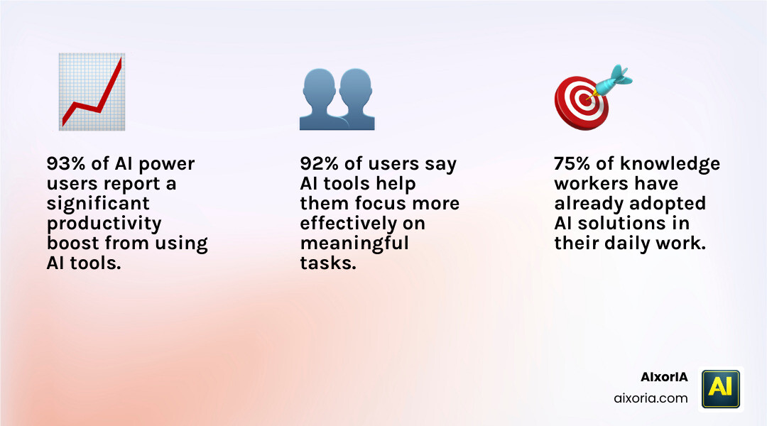 AI productivity statistics infographic for May 2026: 93% boost, 75% adoption, 92% focus improvement infographic AI productivity statistics infographic for May 2026: 93% boost, 75% adoption, 92% focus improvement infographic