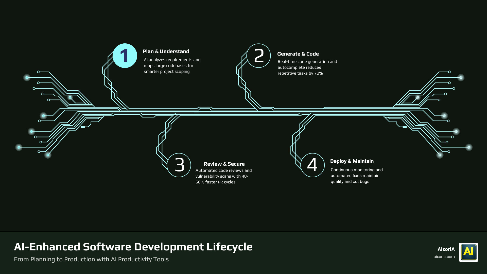 AI-enhanced software development lifecycle from planning to production infographic infographic