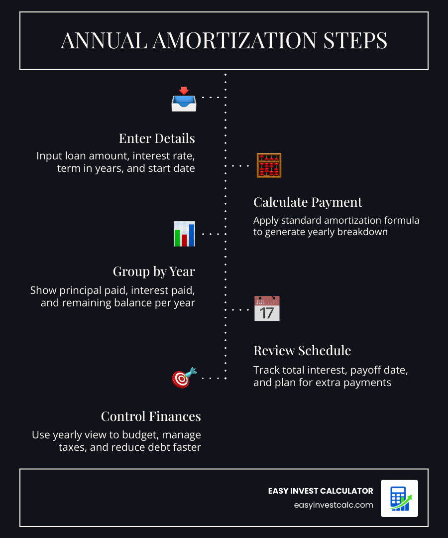 Annual amortization process showing yearly principal, interest, and remaining balance breakdown infographic