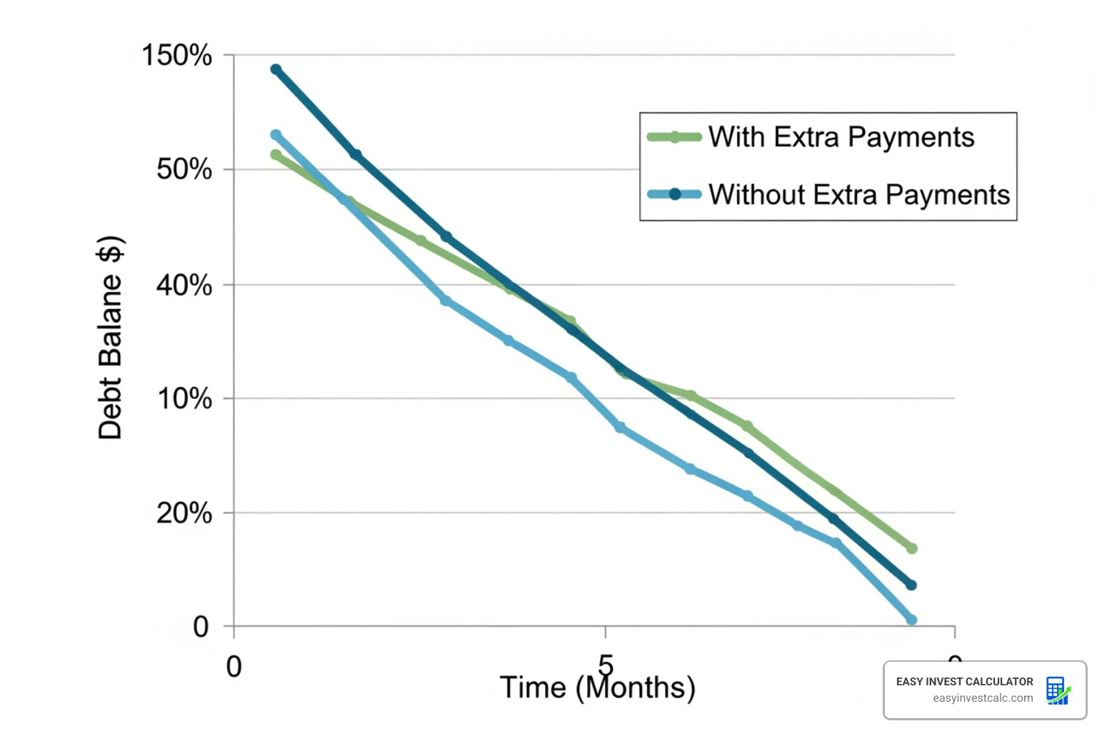 Graph showing a declining debt balance with and without extra payments