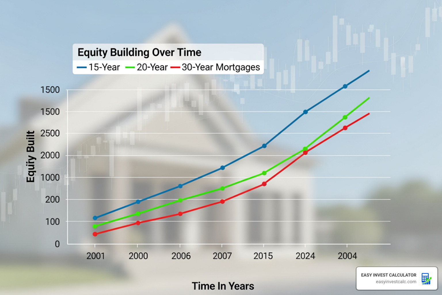 Comparison chart showing 15, 20, and 30-year mortgage equity building over time