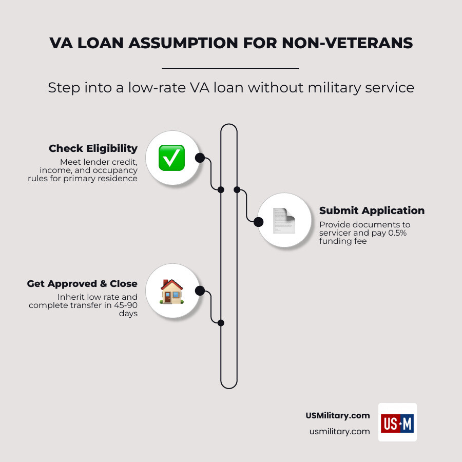 Infographic showing 2026 VA loan assumption process steps, costs, and eligibility for non-veterans infographic