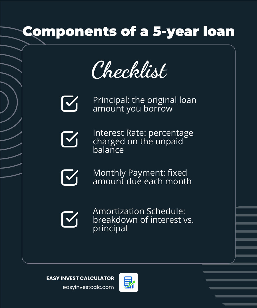 Components of a 5-year loan: principal, interest rate, monthly payment, total interest, and amortization schedule infographic