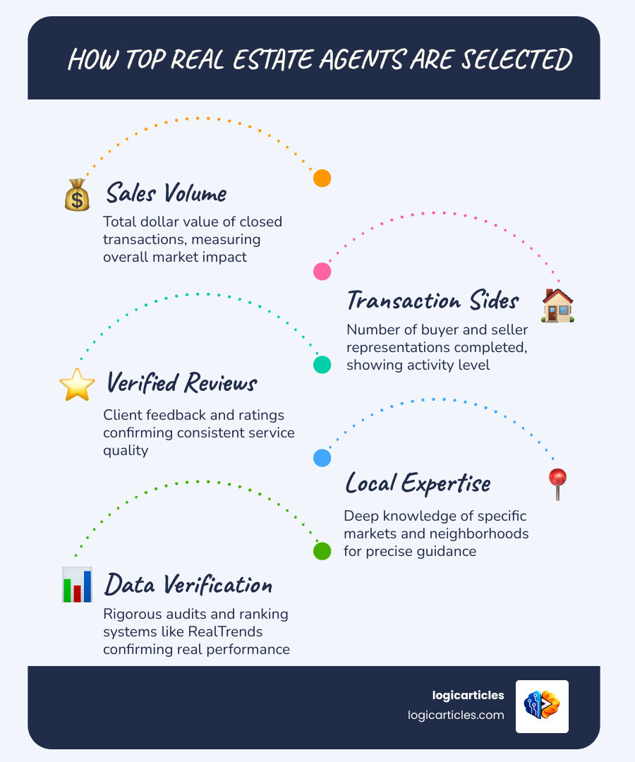 Infographic showing agent selection criteria: sales volume, transaction sides, client reviews, experience, and local market