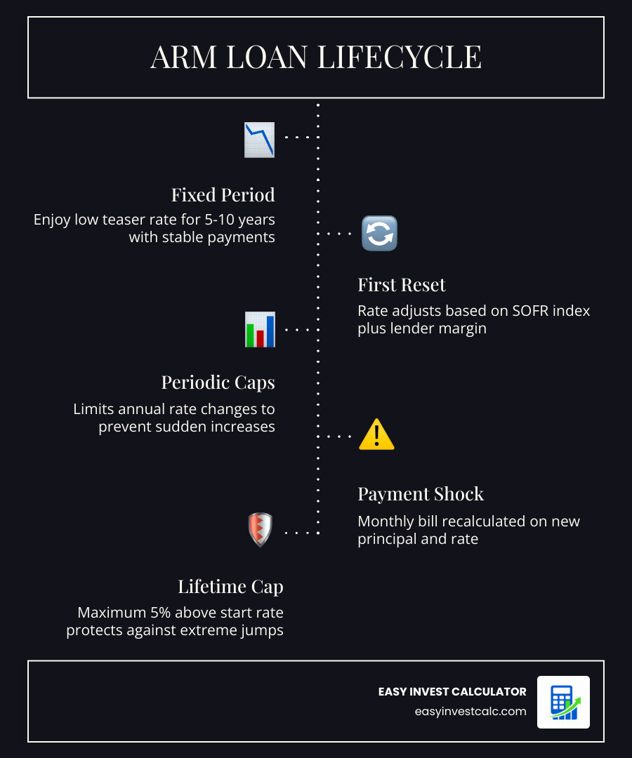 Infographic showing the lifecycle of an ARM loan: fixed-rate period, first reset, periodic adjustments, lifetime cap