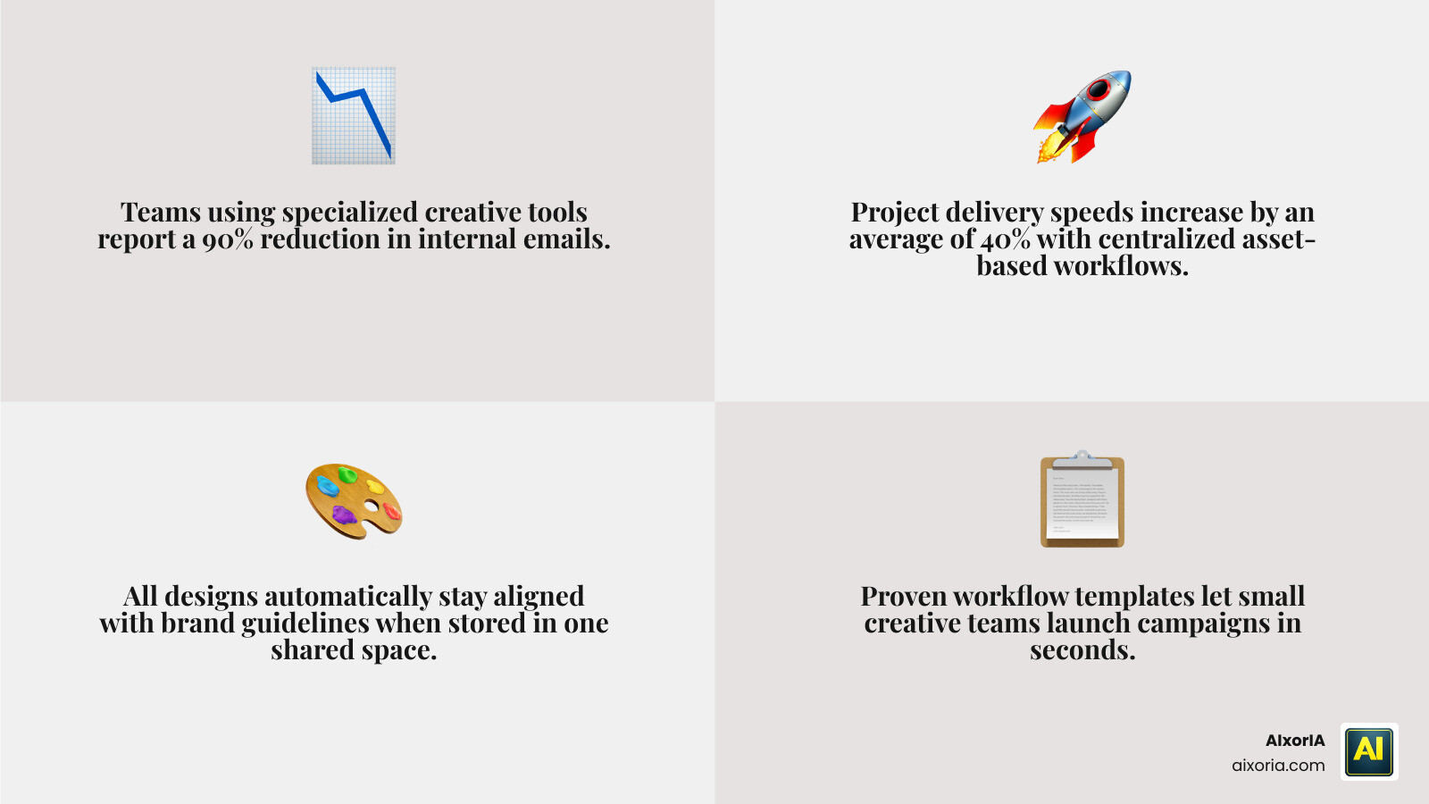 Infographic showing 90% reduction in emails and 40% faster delivery with specialized tools infographic