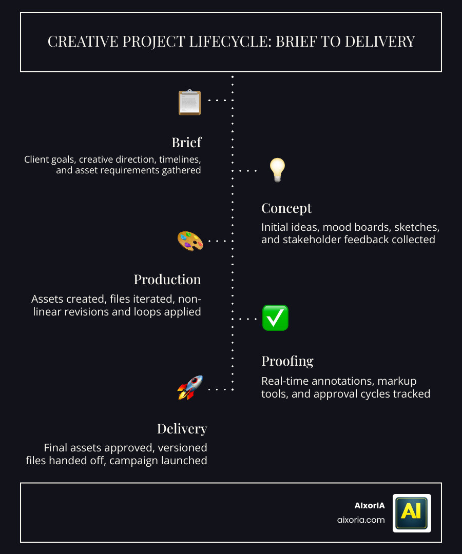 Creative project lifecycle infographic from brief to final delivery with key stages infographic