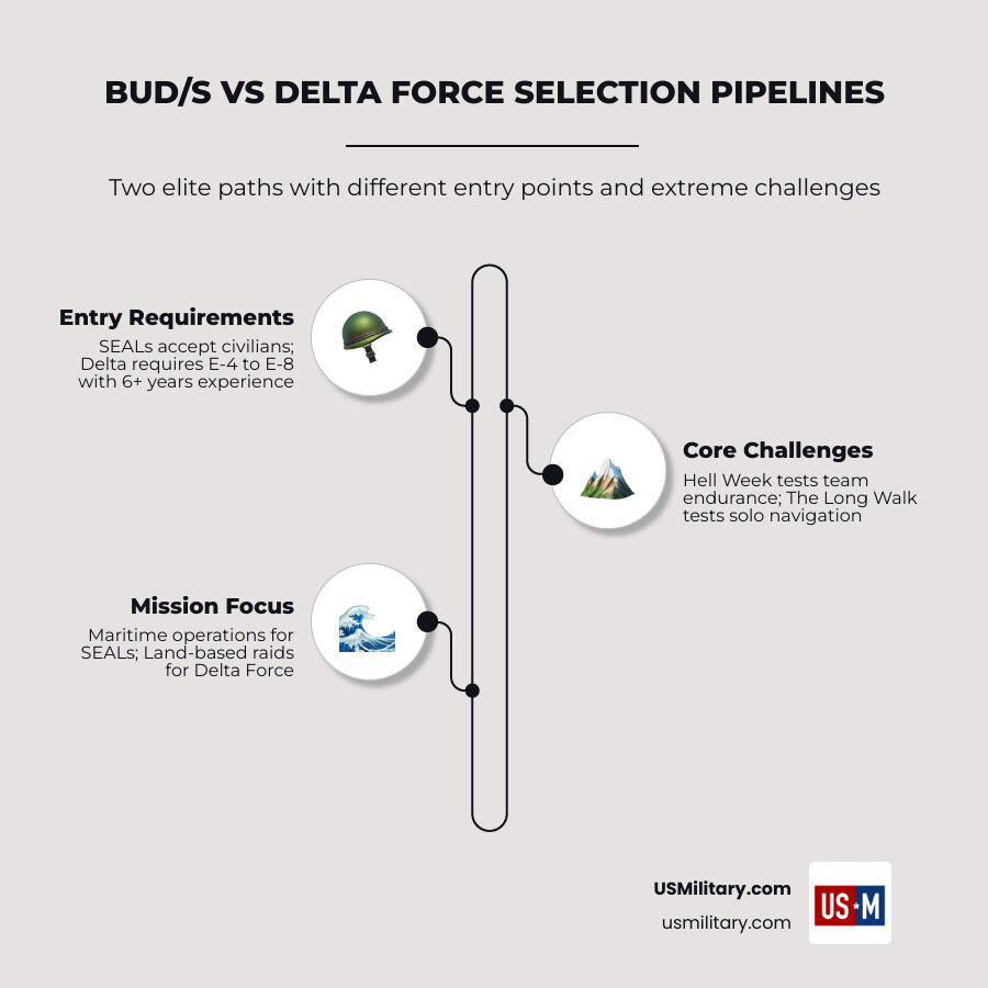 Comparison infographic of Navy SEAL BUD/S vs Delta Force selection pipelines showing entry requirements, phases, and Comparison infographic of Navy SEAL BUD/S vs Delta Force selection pipelines showing entry requirements, phases, and