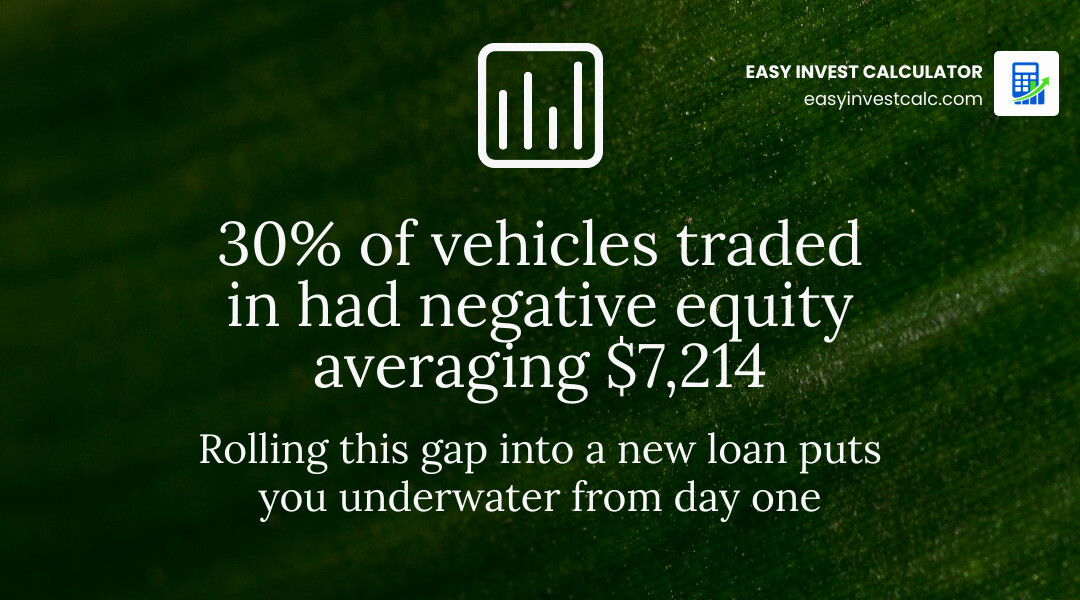 stat showing 30% of trade-ins have negative equity averaging $7,214 infographic