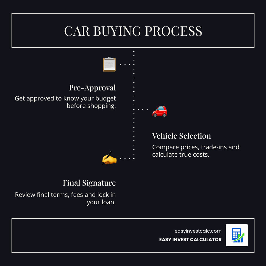 Infographic showing car buying steps from pre-approval to final signature with key loan inputs infographic