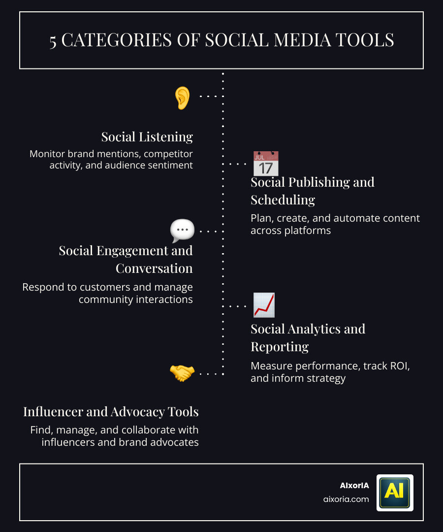 5 categories of social media tools infographic showing listening, publishing, engagement, analytics, and influencer tools 5 categories of social media tools infographic showing listening, publishing, engagement, analytics, and influencer tools