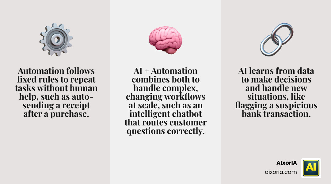 Side-by-side comparison infographic: Automation vs AI vs AI Automation — definitions, strengths, and examples infographic