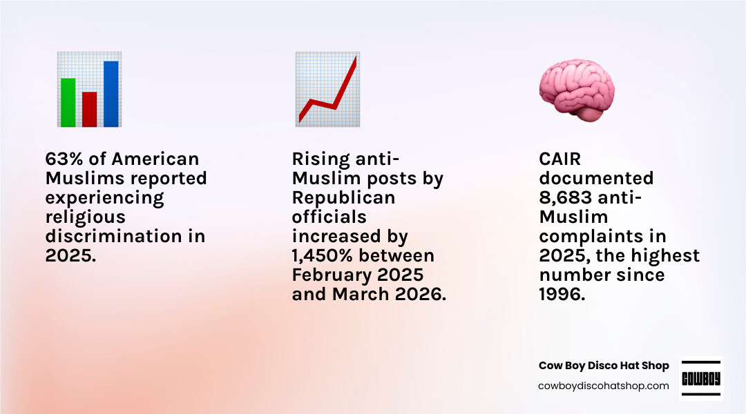 Infographic showing 63% discrimination rate and jump in Islamophobic posts infographic