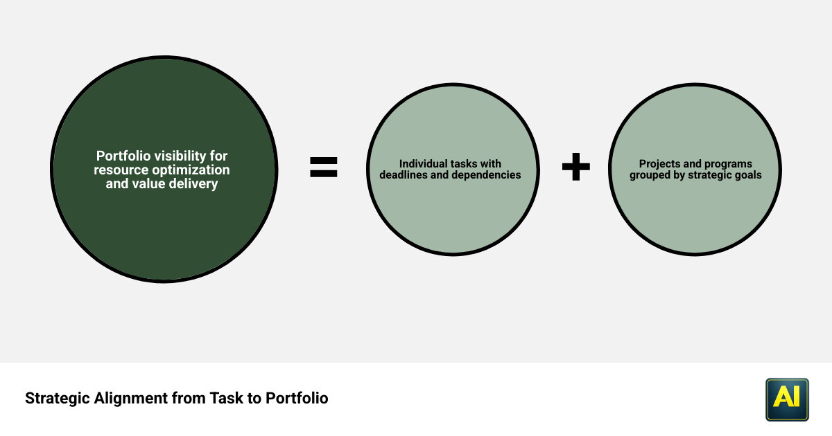 Hierarchy showing tasks, projects, programs, and portfolios with strategic alignment flow infographic