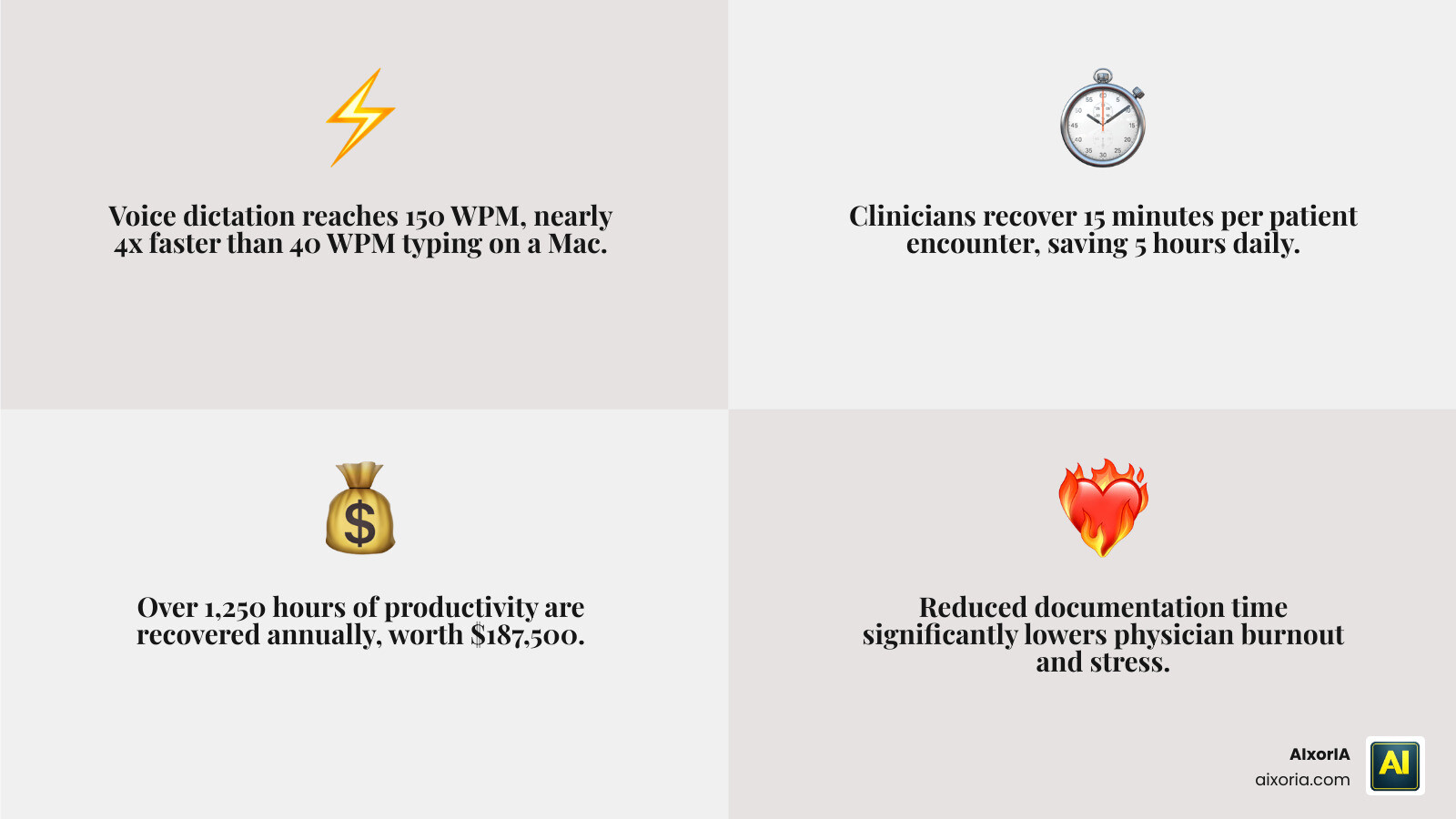 4x speed advantage of voice dictation over typing for medical documentation on Mac infographic