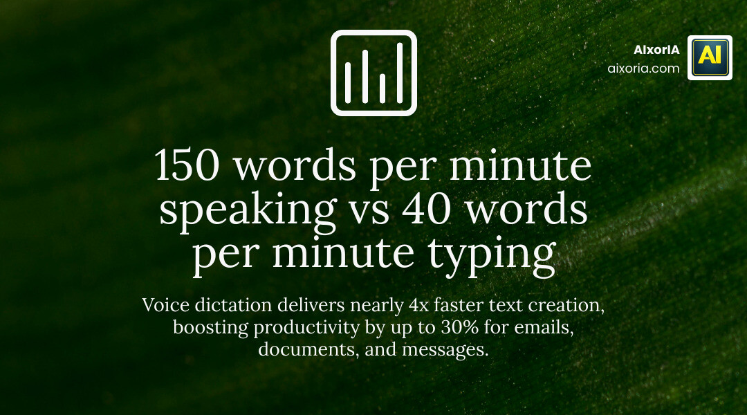 infographic showing voice dictation speed vs typing speed and 30% productivity boost from voice input infographic