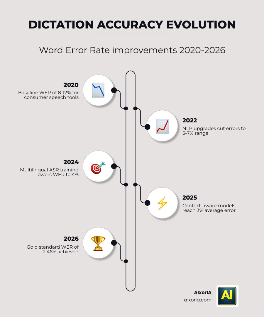 Evolution of dictation software accuracy and word error rates from 2020 to 2026 infographic