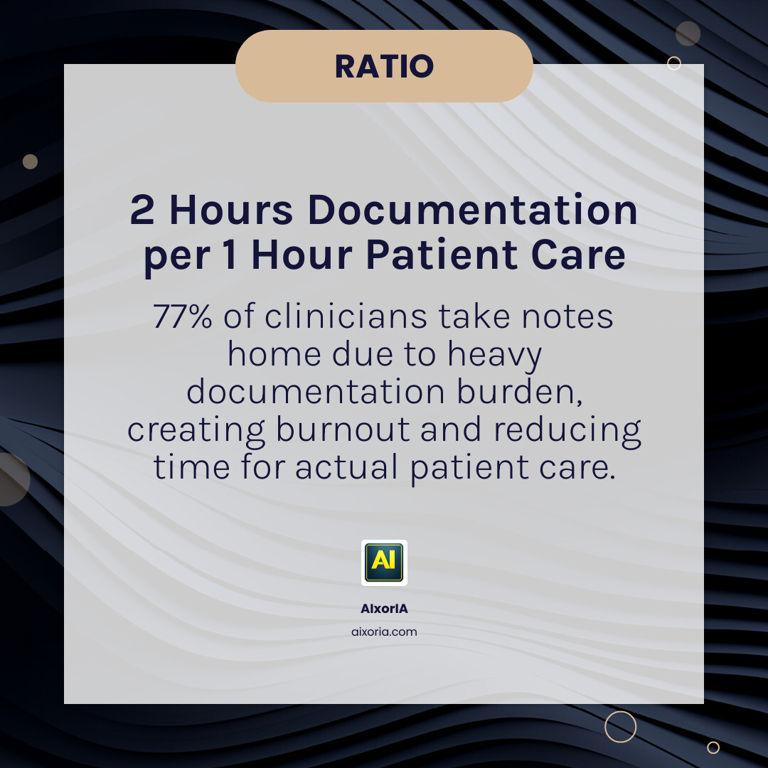 Infographic showing 2:1 documentation to patient care ratio and top dictation tools by cost and use case infographic
