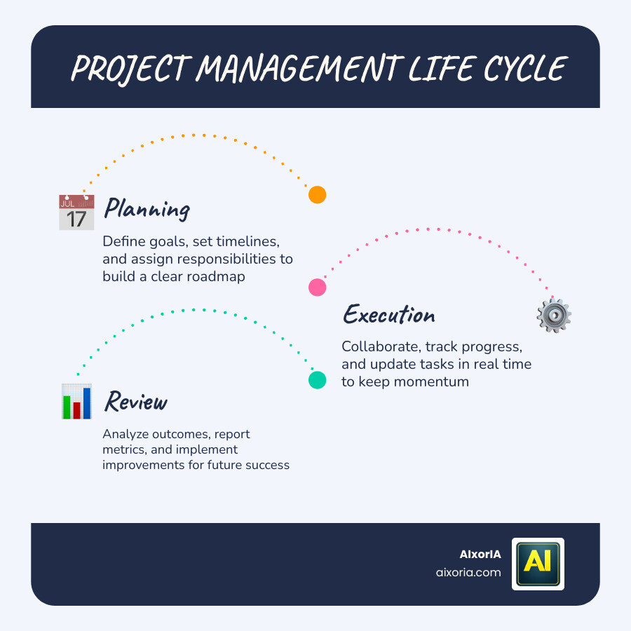 5 phases of the project management life cycle with tools comparison overview infographic 5 phases of the project management life cycle with tools comparison overview infographic